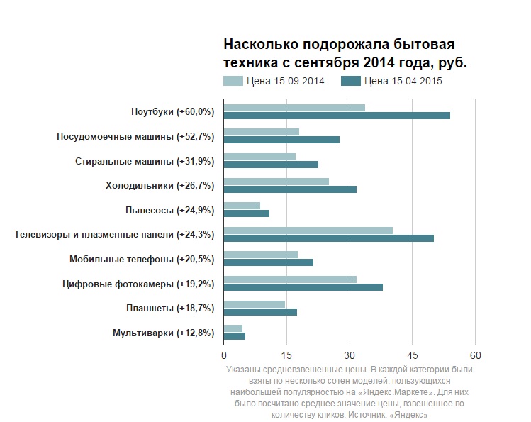 Сравнить Цены В Магазинах Бытовой Техники