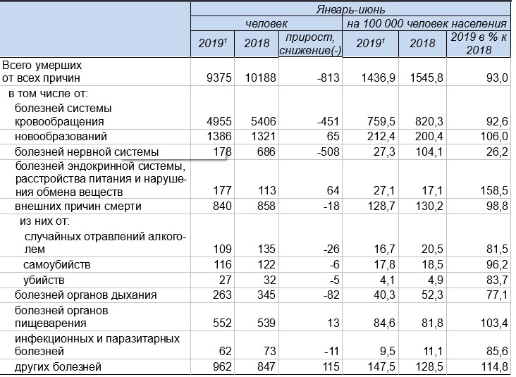 Сколько в среднем в день умирает людей. Статистика смерти от онкологии в 2019 году в России. Сколько в год погибают людей от онкозаболеваний. Смертность в Пензенской области статистика. Смертность от онкологии в России 2021 статистика за год.