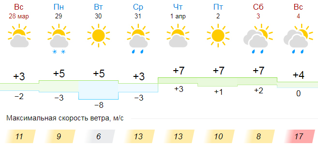 Погода в нарткале на месяц