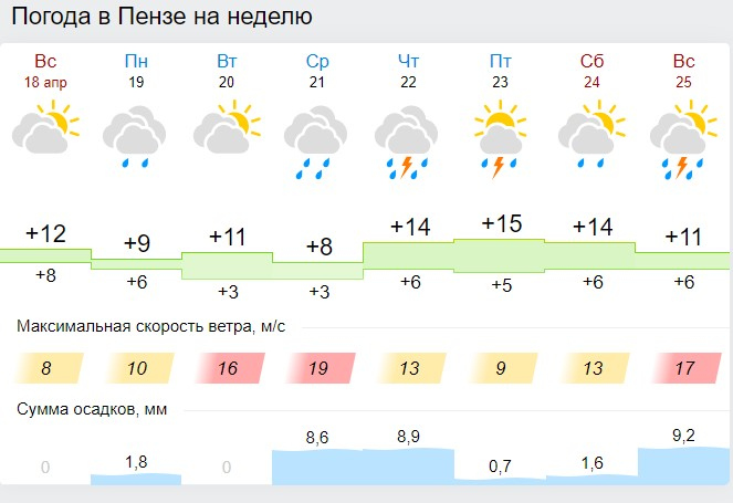 Погода в иванове на неделю. Погода в Пензе на завтра. Погода на 21 апреля.