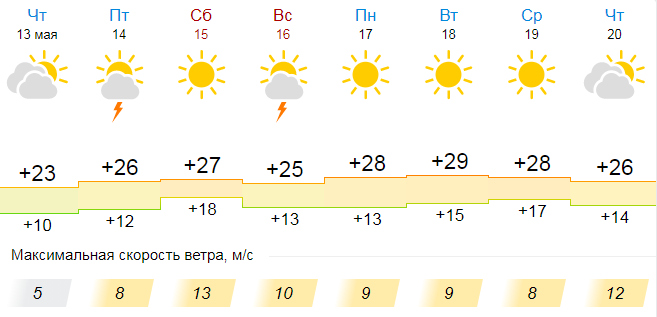 Погода по часам земетчино. Прогноз погоды в Бишкеке на 10 дней. Погода в Бишкеке на 10 дней. Прогноз погоды в Бишкеке на 10. Прогноз погоды на 10 дней Бишкеке июля.