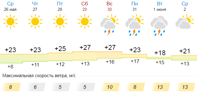Прогноз погоды на 30 апреля. Погода в Новосибирске на 30. Погода в Уфе на 10 дней точный прогноз гисметео. Погода в Твери на март 2022 гисметео.