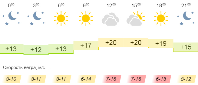 Ишим погода на 10 дней точный самый. Погода в Обнинске синоптик. Ветер в синоптике. Погода в Люберцах синоптик. Прогноз погоды на(03.02.2015).