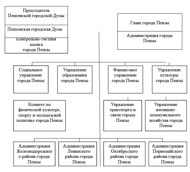 Схема управления городом