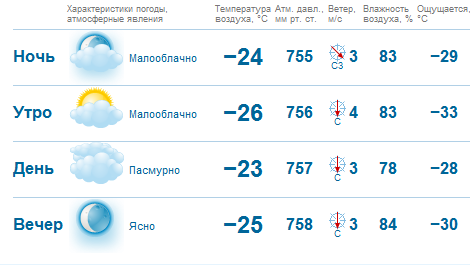 Прогноз погоды в пензе на 10 дней