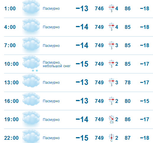 Погода в Урюпинске - РП5