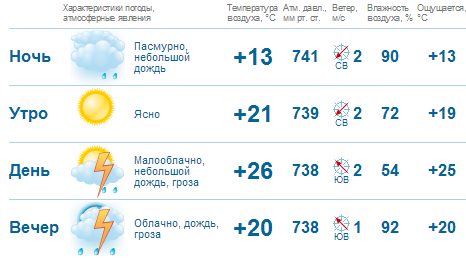 Погода в новотроицке оренбургской на сегодня