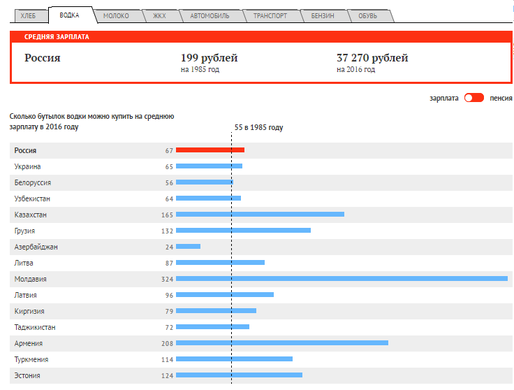 Средняя зарплата в петрозаводске. Зарплаты в 1985. Средняя зарплата в Туркмении. Владивосток средняя зарплата.