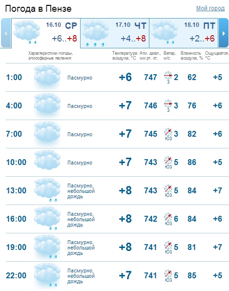 Долгосрочный прогноз погоды пенза