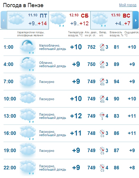 Долгосрочный прогноз погоды пенза