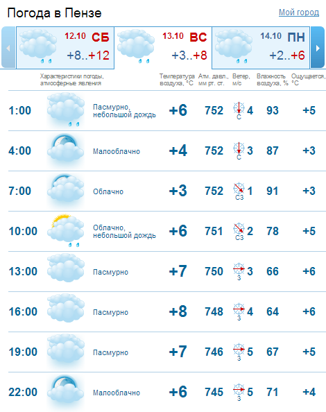 Погода в пензе на 10. Погода в Пензе. Погода в Пензе на 3. Погода в Пензе на сегодня. Погода в Пензе на неделю.