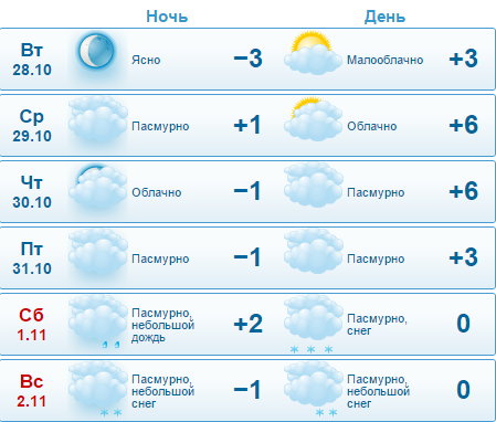 Прогноз погоды на 14 дней в пензе. Прогноз погоды в Пензе. GISMETEO Пенза. Погода.в. г.Пенза. Погода в Пензе на неделю.