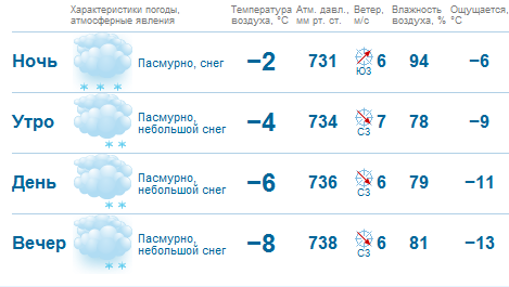 Прогноз погоды на 14 дней в пензе. Погода в Пензе на сегодня. Погода в Пензе на 10 дней. Прогноз погоды в Пензе на 14. Погода в Пензе на неделю.