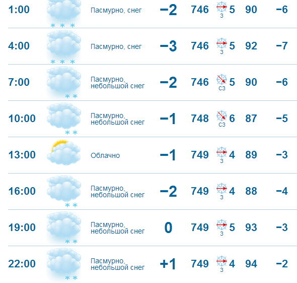 Прогноз в пензе на 3. Прогноз погоды в Пензе. Погода в Пензе на 3. Прогноз погоды на 22 декабря. Прогноз погоды на завтра 22 декабря.
