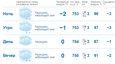 Погода в Пензе в декабре 2018 года