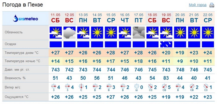 Погода город пермь 3 дня. Погода в Пензе. Погода в Пензе на неделю. Погода в Пензе на сегодня. Климат города Пензы.