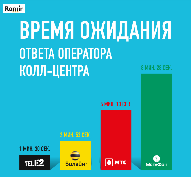 Tele2 быстрее всех отвечает на вопросы клиентов