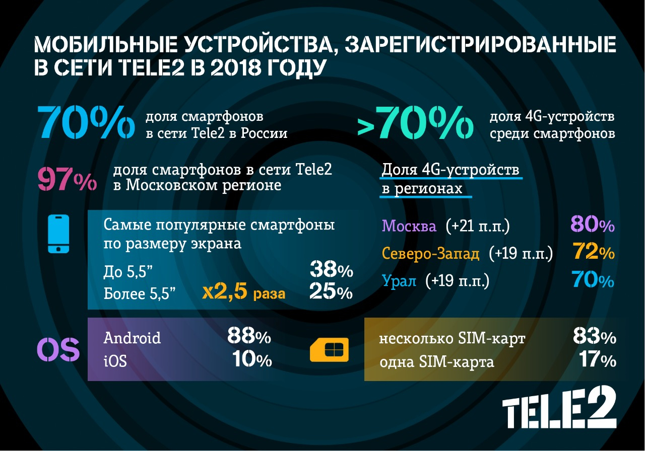 Доля LTE-смартфонов в сети Tele2 превысила 70%
