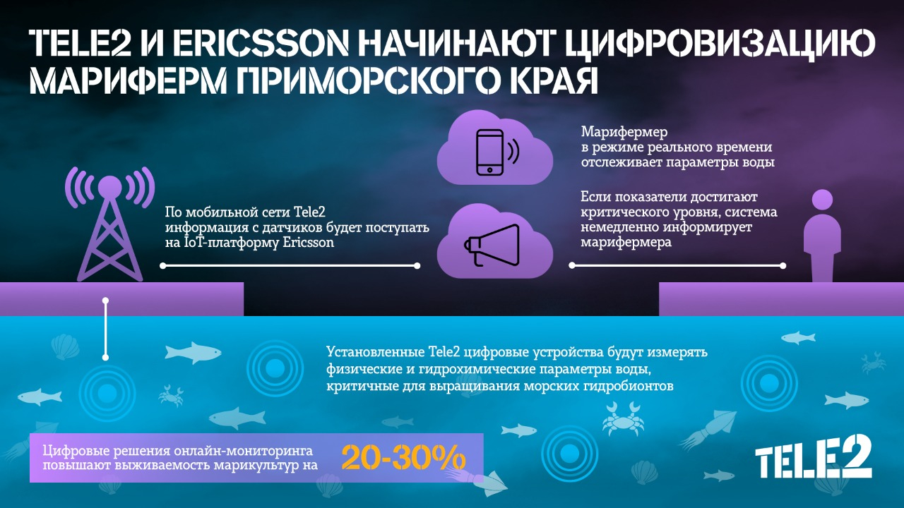 Tele2 и Ericsson начинают цифровизацию мариферм