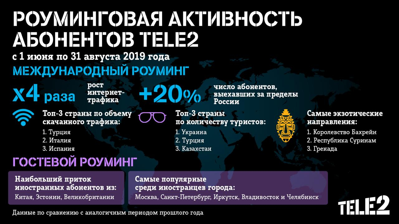 Интернет-трафик пензенских абонентов Tele2 в международном роуминге вырос в 4 раза