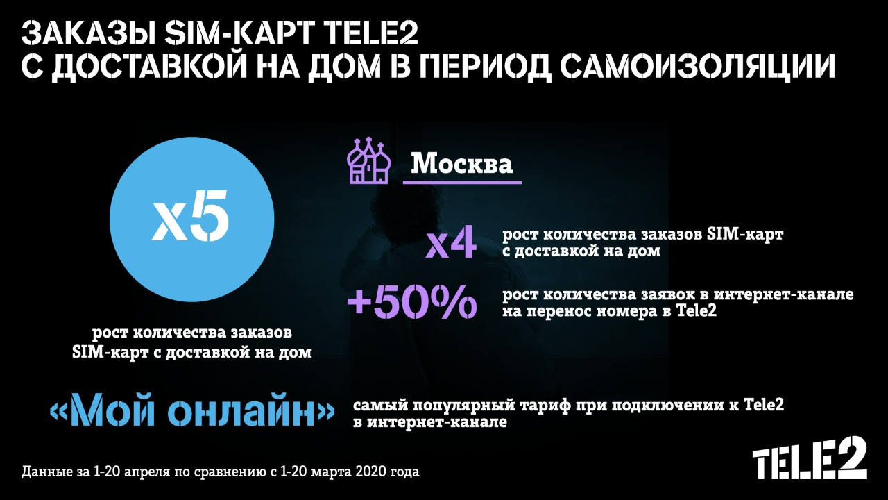 Количество заказов SIM-карт Tele2 с доставкой на дом увеличилось в 5 раз