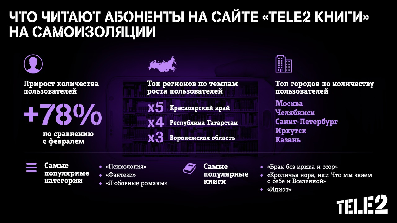 На самоизоляции абоненты Tele2 читают книги о браке и классику