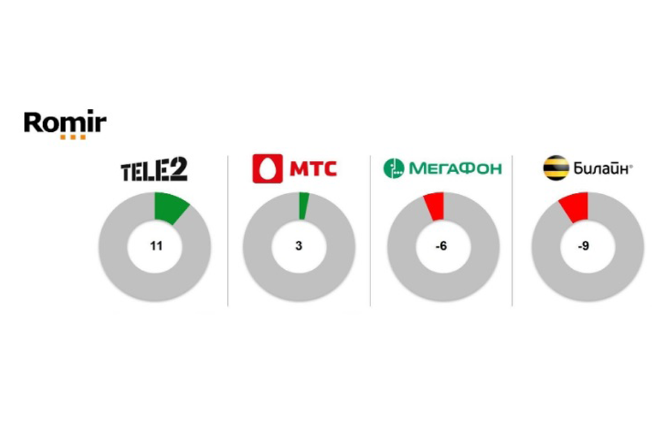Tele2 лучшая по оценке удовлетворенности клиентов
