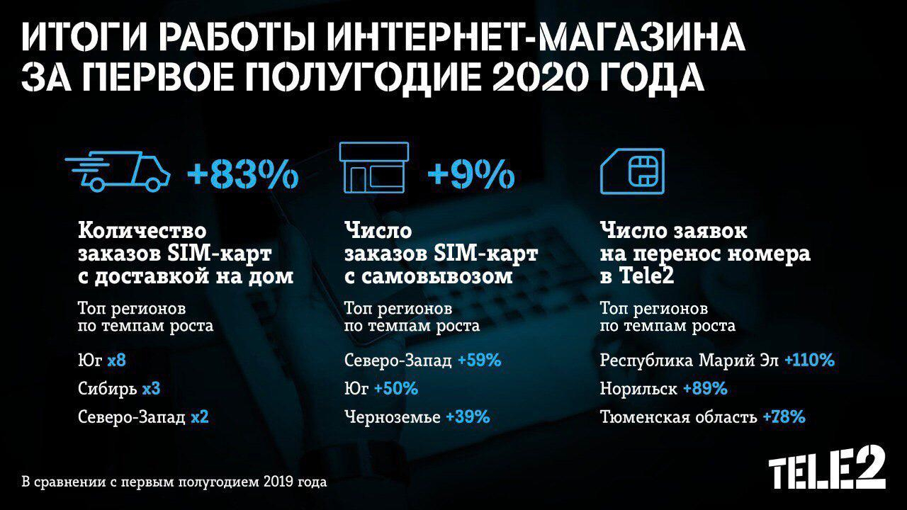 Абоненты Tele2 в Черноземье стали чаще покупать SIM-карты онлайн