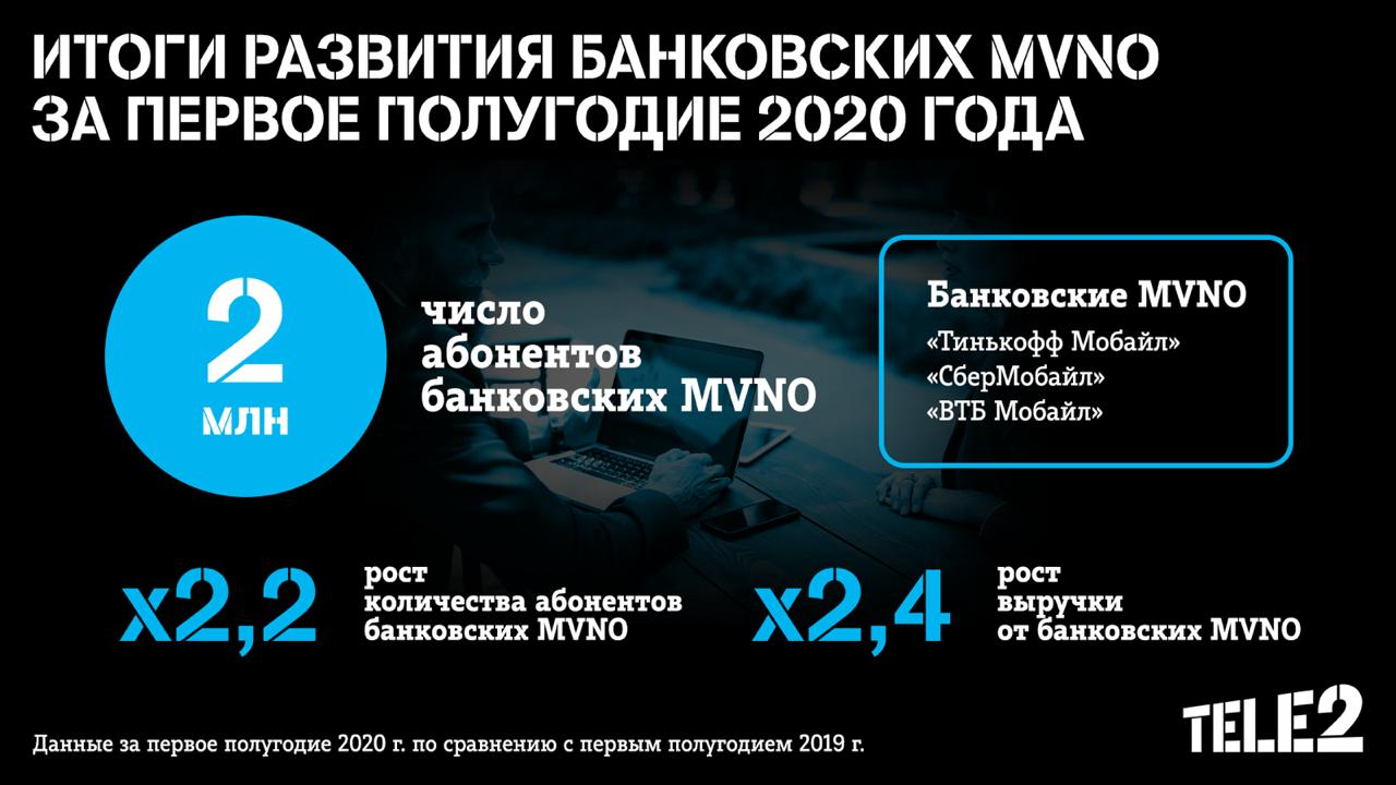 Банки на связи: 2 млн клиентов подключились к банковским MVNO на сети Tele2