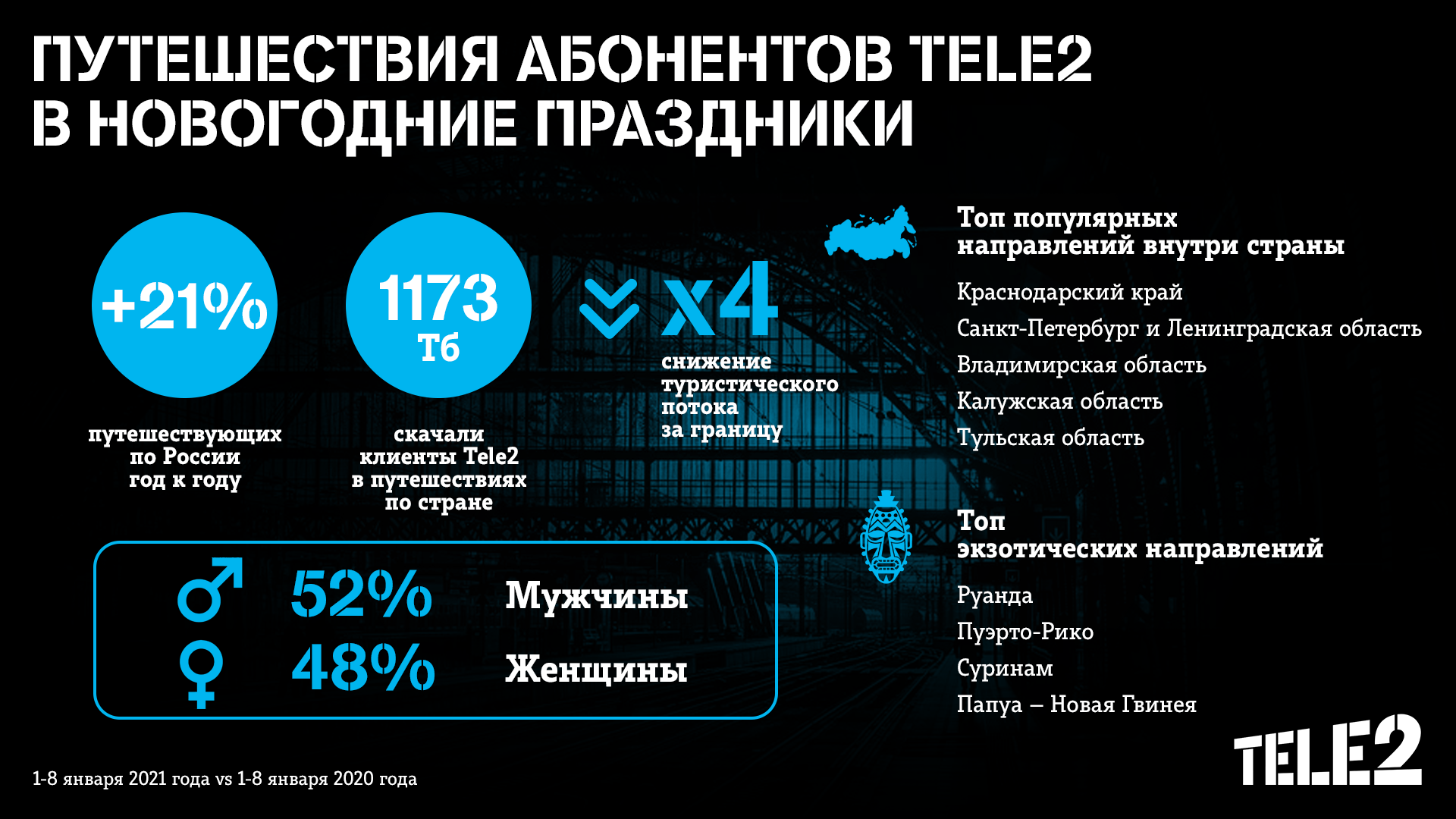 Для новогодних путешествий пензенские клиенты Tele2 выбирали Московскую область и Казахстан