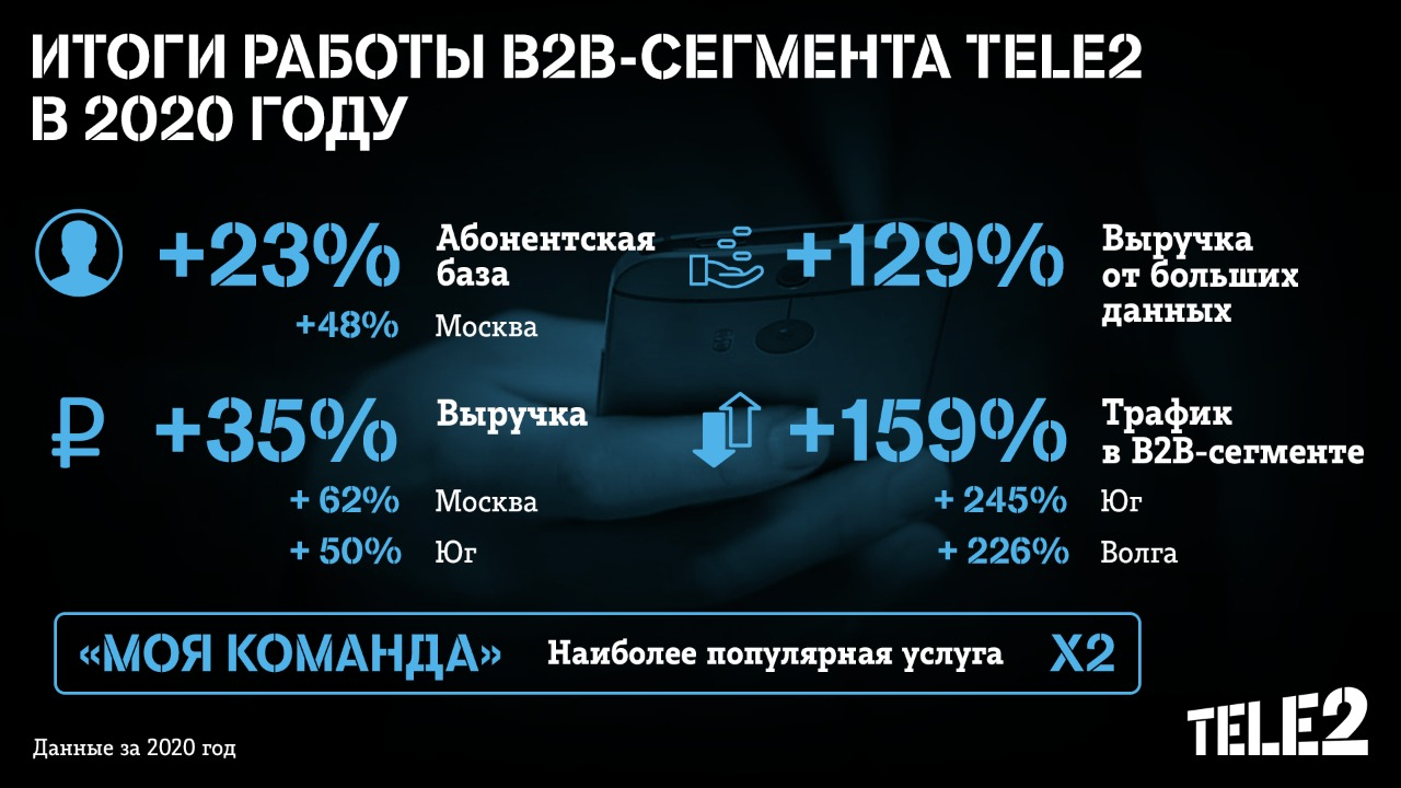 Выручка Tele2 от big data в В2В увеличилась на 129 процентов