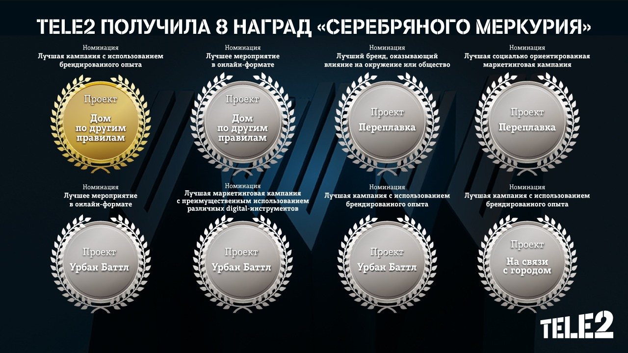 Tele2 завоевала 8 наград престижной премии «Серебряный Меркурий»