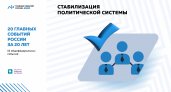 «20 главных событий России за 20 лет»:  политическая стабильность