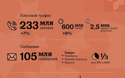 Пензенские клиенты Tele2 предпочли «живые» поздравления