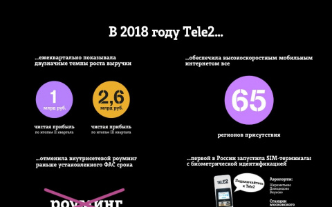 Tele2 подводит итоги 2018 года