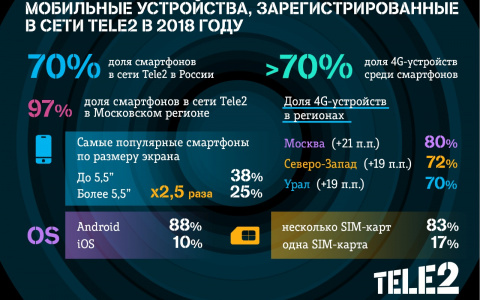 Доля LTE-смартфонов в сети Tele2 превысила 70%