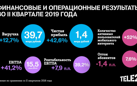 Чистая прибыль Tele2 продолжает рост: во II квартале 2019 года она составила 1,4 млрд рублей