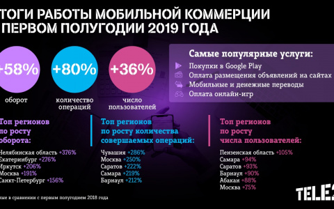 Оборот мобильной коммерции Tele2 вырос в полтора раза