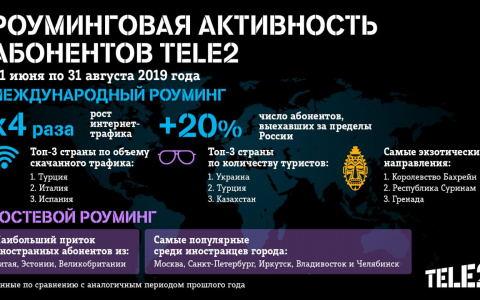 Интернет-трафик пензенских абонентов Tele2 в международном роуминге вырос в 4 раза