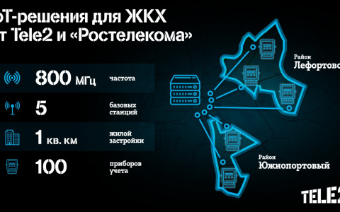 «Умное» решение Tele2 и «Ростелекома» рекомендовано «Мосэнергосбытом»