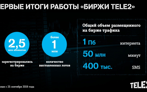 На «Бирже Tele2» торгуют миллионы абонентов