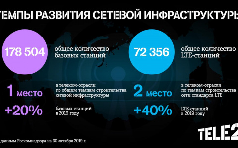 Tele2 вышла на второе место по количеству базовых станций LTE в России