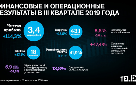 Tele2 подвела итоги III квартала 2019 года: чистая прибыль выросла на 114%