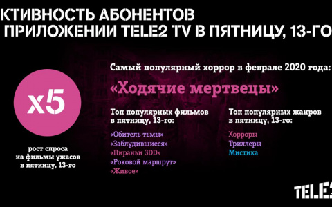 Зомби-апокалипсис возглавил список самых популярных фильмов ужасов в Tele2 TV