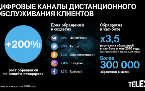 Цифровизация сервиса: онлайн-обращения клиентов Tele2 выросли втрое