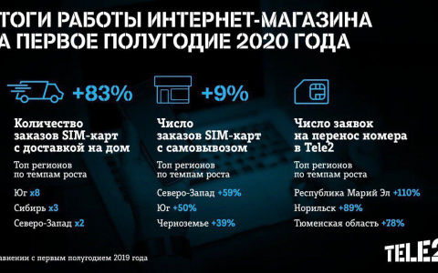 Абоненты Tele2 в Черноземье стали чаще покупать SIM-карты онлайн