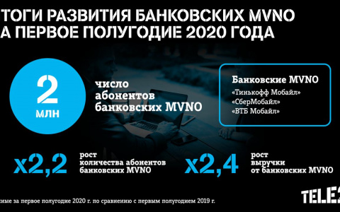 Банки на связи: 2 млн клиентов подключились к банковским MVNO на сети Tele2