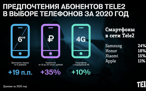 Абоненты Tele2 стали чаще выбирать смартфоны стоимостью от 10 тысяч рублей