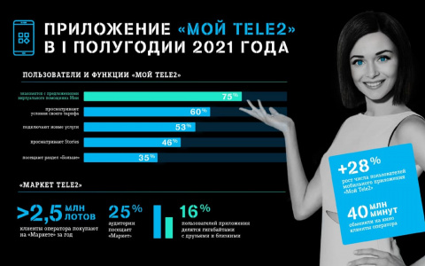 Пользователи «Мой Tele2» выбирают предложения искусственного интеллекта