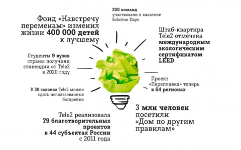 Как помогали клиентам, партнерам, предпринимателям в пандемию: Tele2 выпустила социальный отчет